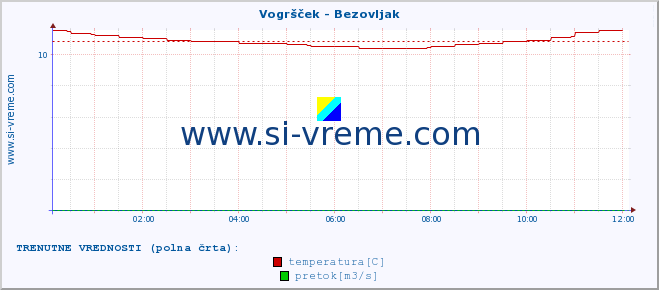 POVPREČJE :: Vogršček - Bezovljak :: temperatura | pretok | višina :: zadnji dan / 5 minut.