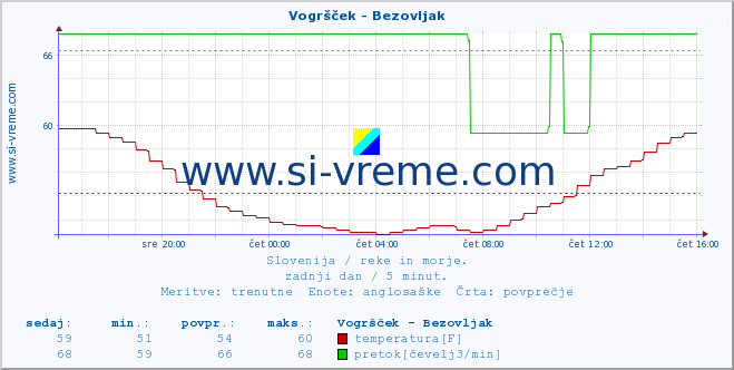 POVPREČJE :: Vogršček - Bezovljak :: temperatura | pretok | višina :: zadnji dan / 5 minut.