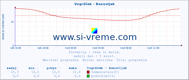 POVPREČJE :: Vogršček - Bezovljak :: temperatura | pretok | višina :: zadnji dan / 5 minut.