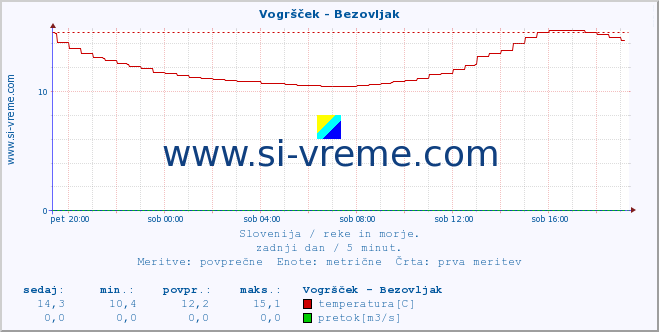 POVPREČJE :: Vogršček - Bezovljak :: temperatura | pretok | višina :: zadnji dan / 5 minut.