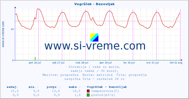 POVPREČJE :: Vogršček - Bezovljak :: temperatura | pretok | višina :: zadnji teden / 30 minut.