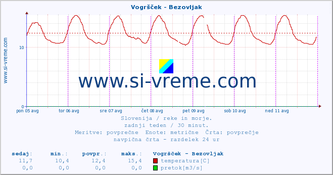 POVPREČJE :: Vogršček - Bezovljak :: temperatura | pretok | višina :: zadnji teden / 30 minut.