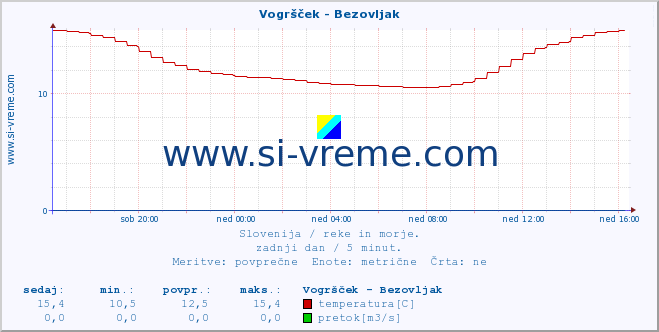 POVPREČJE :: Vogršček - Bezovljak :: temperatura | pretok | višina :: zadnji dan / 5 minut.