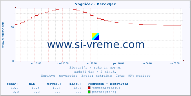 POVPREČJE :: Vogršček - Bezovljak :: temperatura | pretok | višina :: zadnji dan / 5 minut.