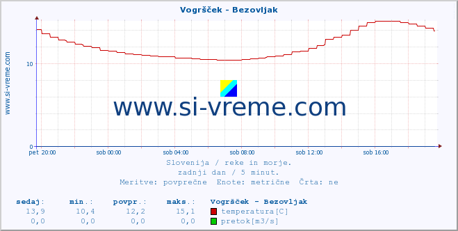 POVPREČJE :: Vogršček - Bezovljak :: temperatura | pretok | višina :: zadnji dan / 5 minut.