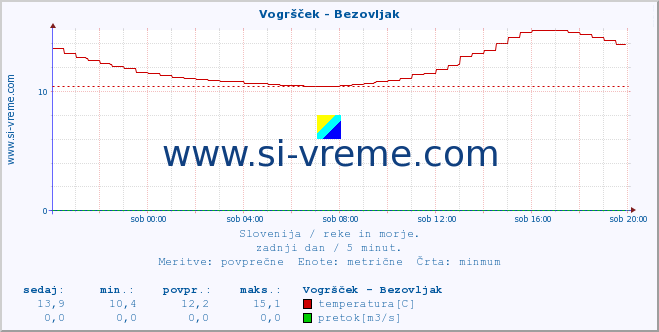 POVPREČJE :: Vogršček - Bezovljak :: temperatura | pretok | višina :: zadnji dan / 5 minut.