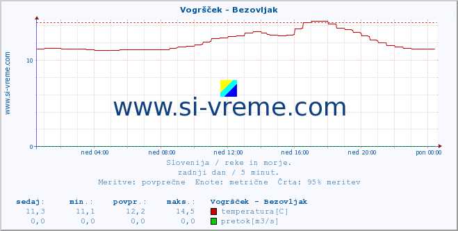 POVPREČJE :: Vogršček - Bezovljak :: temperatura | pretok | višina :: zadnji dan / 5 minut.