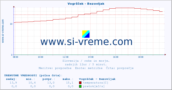 POVPREČJE :: Vogršček - Bezovljak :: temperatura | pretok | višina :: zadnji dan / 5 minut.