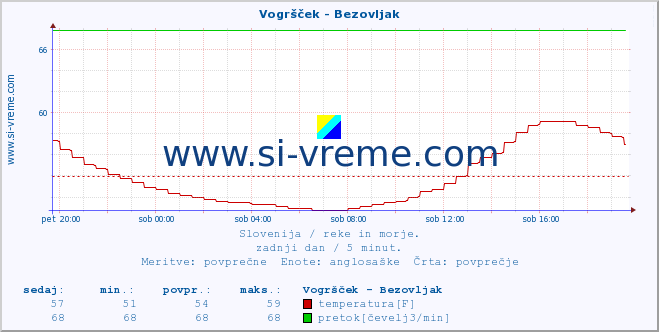 POVPREČJE :: Vogršček - Bezovljak :: temperatura | pretok | višina :: zadnji dan / 5 minut.