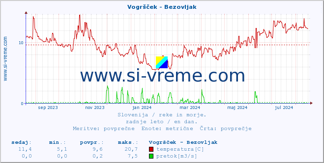 POVPREČJE :: Vogršček - Bezovljak :: temperatura | pretok | višina :: zadnje leto / en dan.