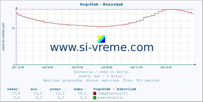 POVPREČJE :: Vogršček - Bezovljak :: temperatura | pretok | višina :: zadnji dan / 5 minut.