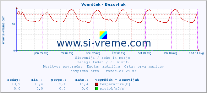 POVPREČJE :: Vogršček - Bezovljak :: temperatura | pretok | višina :: zadnji teden / 30 minut.