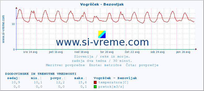 POVPREČJE :: Vogršček - Bezovljak :: temperatura | pretok | višina :: zadnja dva tedna / 30 minut.