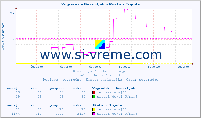 POVPREČJE :: Vogršček - Bezovljak & Pšata - Topole :: temperatura | pretok | višina :: zadnji dan / 5 minut.