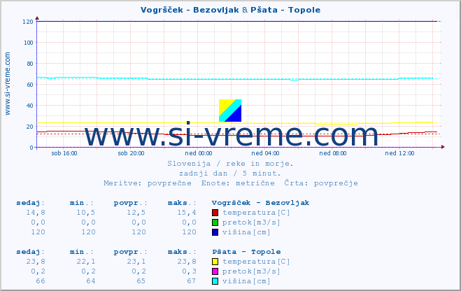 POVPREČJE :: Vogršček - Bezovljak & Pšata - Topole :: temperatura | pretok | višina :: zadnji dan / 5 minut.