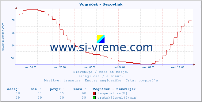 POVPREČJE :: Vogršček - Bezovljak :: temperatura | pretok | višina :: zadnji dan / 5 minut.