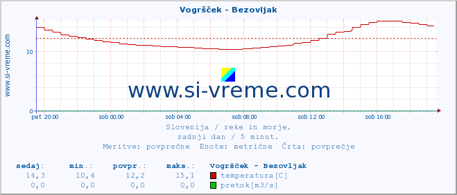 POVPREČJE :: Vogršček - Bezovljak :: temperatura | pretok | višina :: zadnji dan / 5 minut.