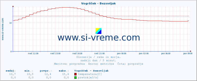 POVPREČJE :: Vogršček - Bezovljak :: temperatura | pretok | višina :: zadnji dan / 5 minut.