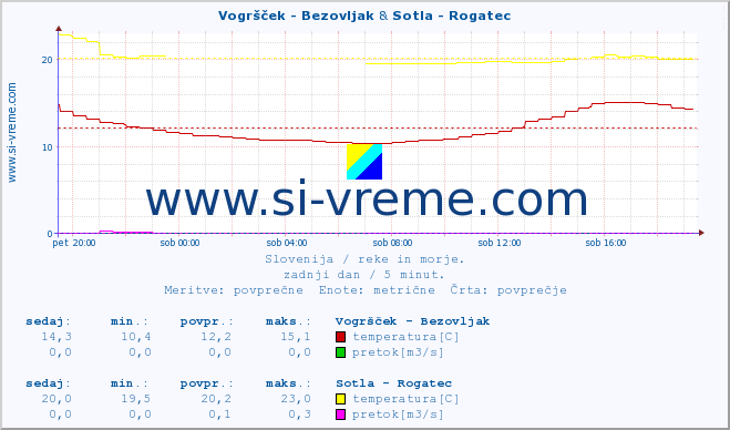 POVPREČJE :: Vogršček - Bezovljak & Sotla - Rogatec :: temperatura | pretok | višina :: zadnji dan / 5 minut.