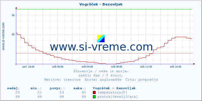 POVPREČJE :: Vogršček - Bezovljak :: temperatura | pretok | višina :: zadnji dan / 5 minut.