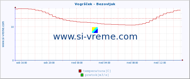 POVPREČJE :: Vogršček - Bezovljak :: temperatura | pretok | višina :: zadnji dan / 5 minut.