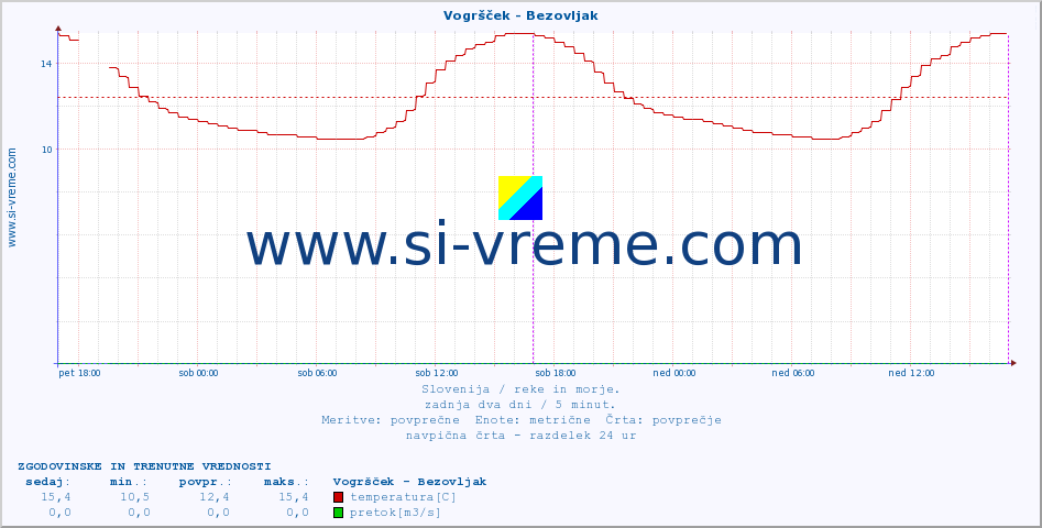 POVPREČJE :: Vogršček - Bezovljak :: temperatura | pretok | višina :: zadnja dva dni / 5 minut.