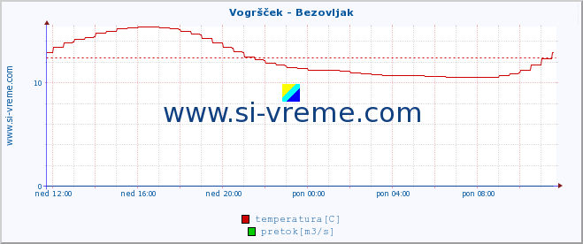 POVPREČJE :: Vogršček - Bezovljak :: temperatura | pretok | višina :: zadnji dan / 5 minut.