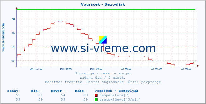 POVPREČJE :: Vogršček - Bezovljak :: temperatura | pretok | višina :: zadnji dan / 5 minut.