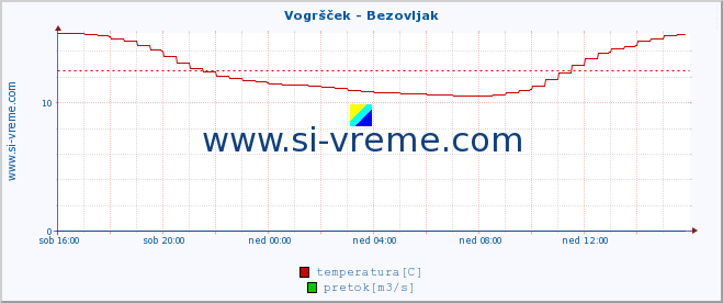 POVPREČJE :: Vogršček - Bezovljak :: temperatura | pretok | višina :: zadnji dan / 5 minut.