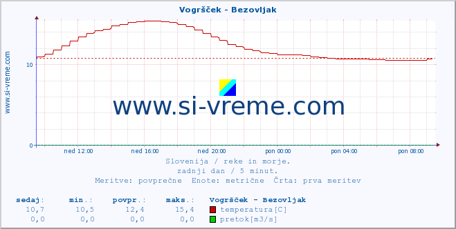 POVPREČJE :: Vogršček - Bezovljak :: temperatura | pretok | višina :: zadnji dan / 5 minut.