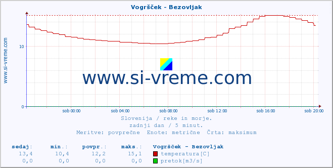 POVPREČJE :: Vogršček - Bezovljak :: temperatura | pretok | višina :: zadnji dan / 5 minut.