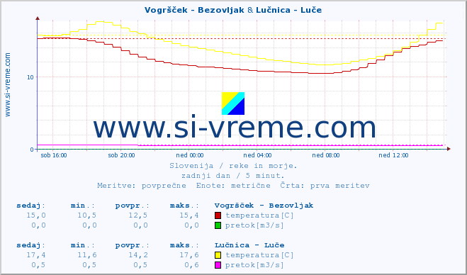 POVPREČJE :: Vogršček - Bezovljak & Lučnica - Luče :: temperatura | pretok | višina :: zadnji dan / 5 minut.