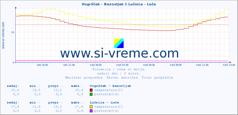 POVPREČJE :: Vogršček - Bezovljak & Lučnica - Luče :: temperatura | pretok | višina :: zadnji dan / 5 minut.