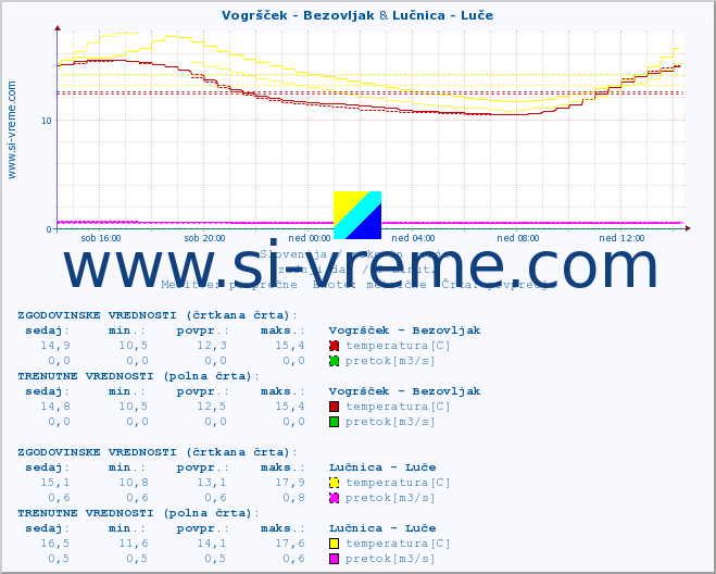 POVPREČJE :: Vogršček - Bezovljak & Lučnica - Luče :: temperatura | pretok | višina :: zadnji dan / 5 minut.