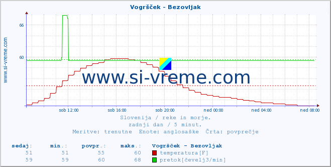 POVPREČJE :: Vogršček - Bezovljak :: temperatura | pretok | višina :: zadnji dan / 5 minut.