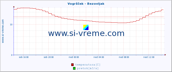 POVPREČJE :: Vogršček - Bezovljak :: temperatura | pretok | višina :: zadnji dan / 5 minut.