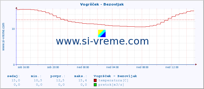 POVPREČJE :: Vogršček - Bezovljak :: temperatura | pretok | višina :: zadnji dan / 5 minut.