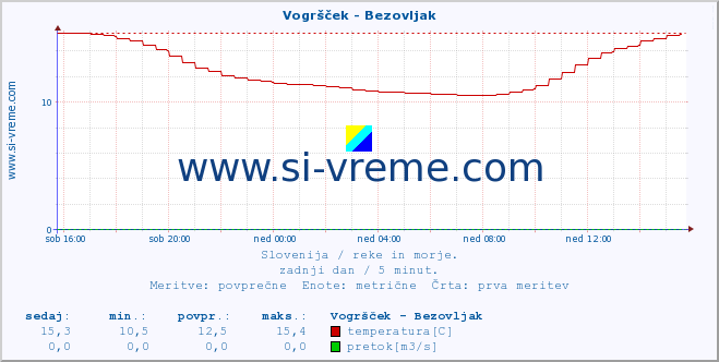 POVPREČJE :: Vogršček - Bezovljak :: temperatura | pretok | višina :: zadnji dan / 5 minut.