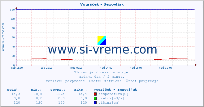 POVPREČJE :: Vogršček - Bezovljak :: temperatura | pretok | višina :: zadnji dan / 5 minut.