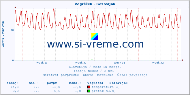 POVPREČJE :: Vogršček - Bezovljak :: temperatura | pretok | višina :: zadnji mesec / 2 uri.