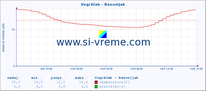 POVPREČJE :: Vogršček - Bezovljak :: temperatura | pretok | višina :: zadnji dan / 5 minut.