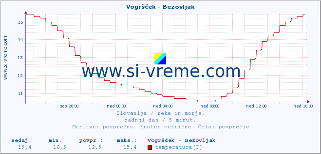 POVPREČJE :: Vogršček - Bezovljak :: temperatura | pretok | višina :: zadnji dan / 5 minut.