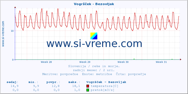 POVPREČJE :: Vogršček - Bezovljak :: temperatura | pretok | višina :: zadnji mesec / 2 uri.