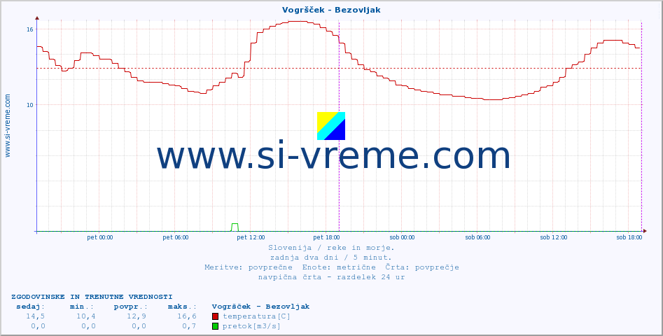 POVPREČJE :: Vogršček - Bezovljak :: temperatura | pretok | višina :: zadnja dva dni / 5 minut.