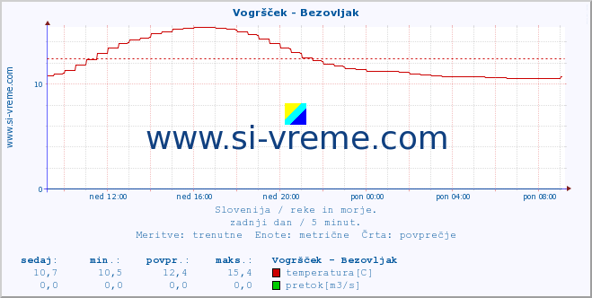 POVPREČJE :: Vogršček - Bezovljak :: temperatura | pretok | višina :: zadnji dan / 5 minut.