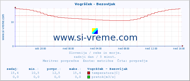 POVPREČJE :: Vogršček - Bezovljak :: temperatura | pretok | višina :: zadnji dan / 5 minut.