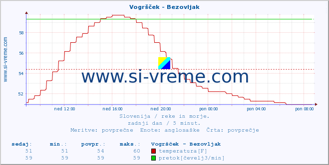 POVPREČJE :: Vogršček - Bezovljak :: temperatura | pretok | višina :: zadnji dan / 5 minut.