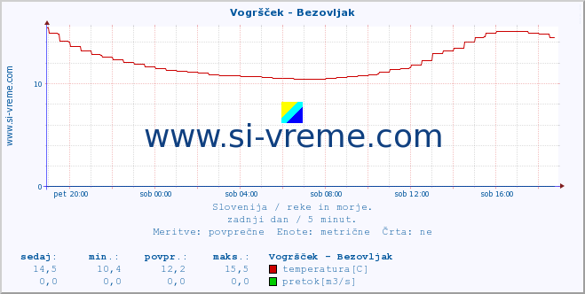 POVPREČJE :: Vogršček - Bezovljak :: temperatura | pretok | višina :: zadnji dan / 5 minut.