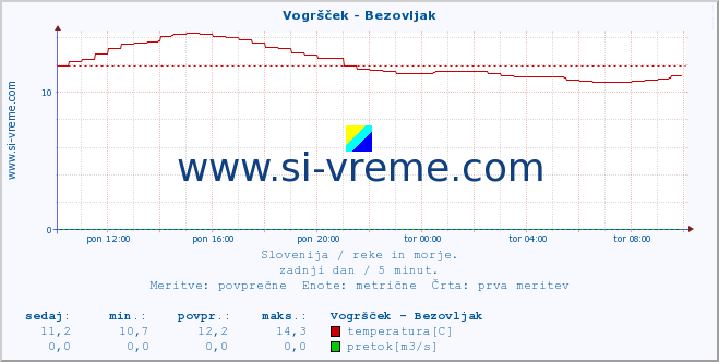 POVPREČJE :: Vogršček - Bezovljak :: temperatura | pretok | višina :: zadnji dan / 5 minut.