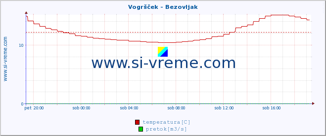 POVPREČJE :: Vogršček - Bezovljak :: temperatura | pretok | višina :: zadnji dan / 5 minut.